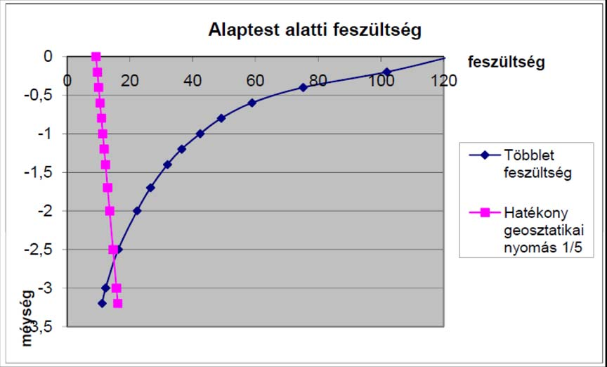 9kPa Süllyedés az állandó terhekből és a hosszantartó hazsnos terhekből alakul ki.