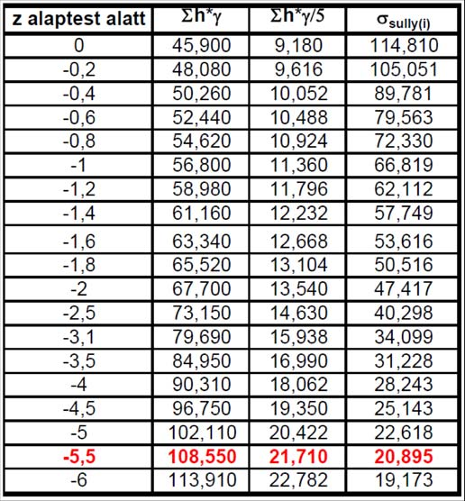 Sávalap süllyedésszámítása: Az alap alatti feszültségek: V süly V vk 0.5Q vk V süly 258.88 m Süllyedés az állandó terhekből és a hosszantartó hazsnos terhekből alakul ki.