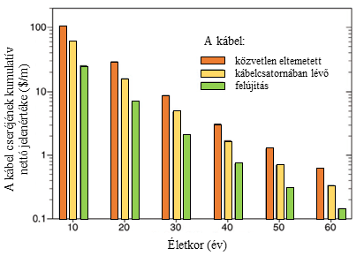 19. ábra: A teljes csere vagy felújítás nettó jelenértéke (NPV) [8] A 18.