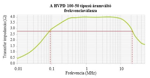 23. ábra: A HVPD 100/50-es áramváltó jellemző frekvenciaválasza [19] Felfutási idő Lefutási idő Alacsony frekvenciás -3dBes