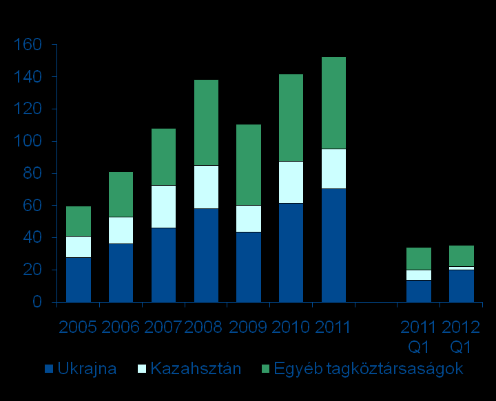 Ukrajna, Kazahsztán, egyéb tagköztársaságok Ukrajna kimagasló növekedés (47,4%