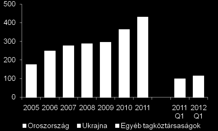 Oroszországban és Ukrajnában (előszállítások)