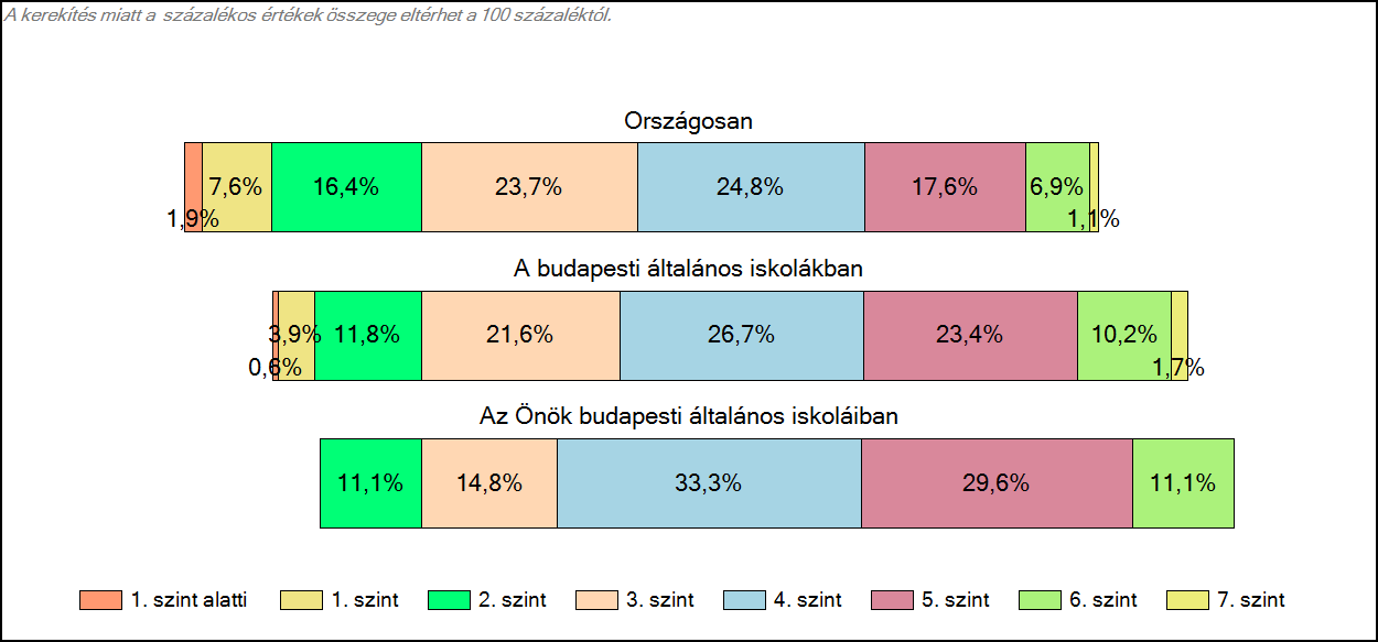 budapesti általános iskoláiban Szövegértés A tanulók