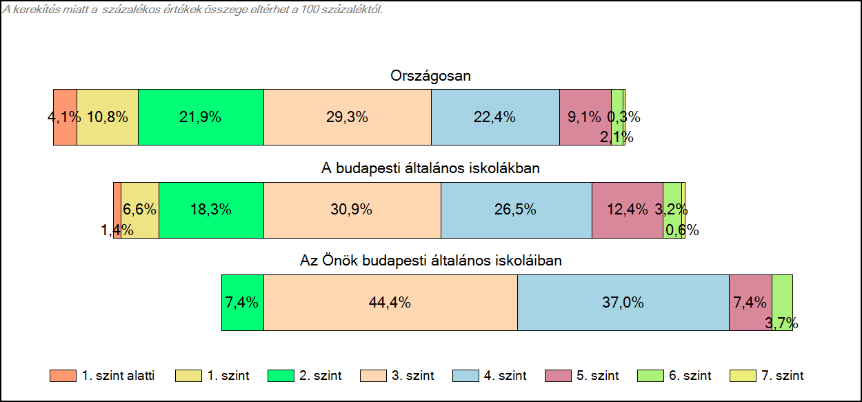 budapesti általános iskoláiban Matematika A tanulók