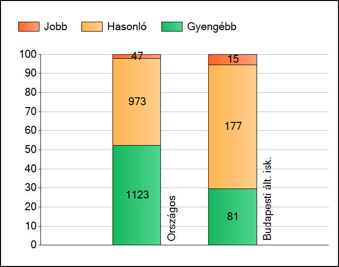 1a Átlageredmények Az intézmények átlageredményeinek összehasonlítása Szövegértés A szignifikánsan jobban, hasonlóan, illetve gyengébben teljesítő intézmények száma és aránya (%) A tanulók