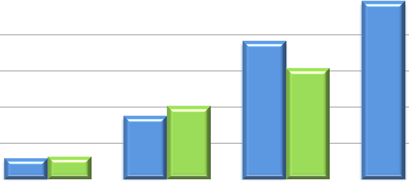 III. 2016-os kötelezettségvállalási terv teljesülése kumulált /munkaterv teljesülés/ 2016.