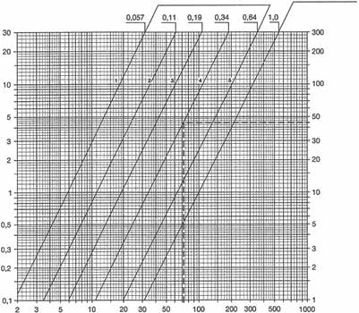 Műszaki adatok termosztatikus szelepbetét, fokozatmentesen változtatható előbeállítási tartománnyal Diagram a 40, 4 és 4 cikkszámú termékekhez Kv 400.00 40
