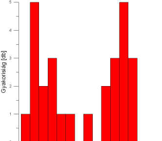 Öblítési idık statisztikai vizsgálata 1.