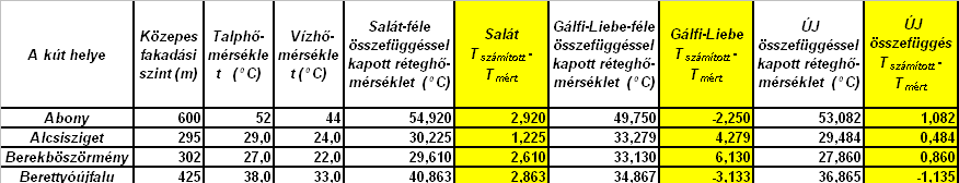 A három módszer