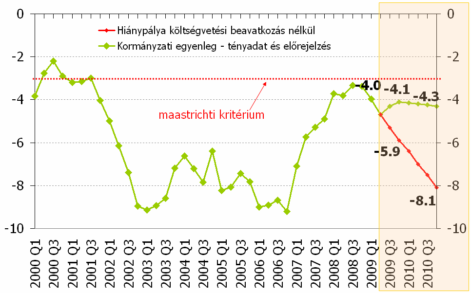 A magyar stabilizációs intézkedések hitelesnek és sikeresnek bizonyultak, egyben esélyt teremtenek arra, hogy a jövőben sereghajtóból újra éltanulóvá váljon a magyar gazdaság Az