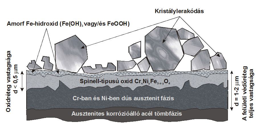 kristályok passzív réteg ~ 1-2 µm tömbfázis AP-CITROX ELJÁRÁS passzív réteg ~ 10-12 µm tömbfázis 2.