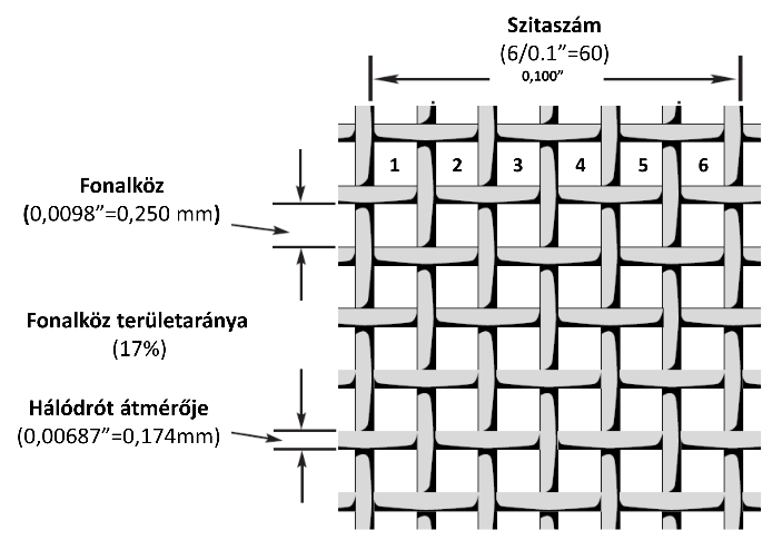 elhanyagoljuk a porszemcsék teljes valós morfológiáját, és gömb formájú részecske ekvivalens méreteként (r) adjuk meg.