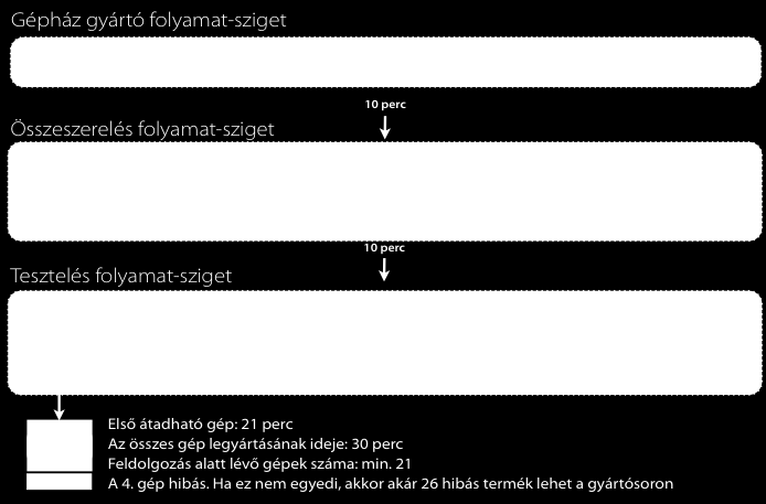 A lean menedzsment sikerét nem kell különösebben bizonygatni, mára gyakorlatilag az összes autógyár átvette a Toyota gyártási módszer elemeit. A Toyota 007.