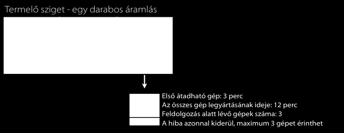Képzeljünk el egy számítógép-gyártó sort, ahol az első lépésben legyártják a gépházat és a gép belsejét. A második lépésben legyártják a monitort és a gépházra szerelik.