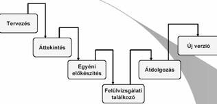 felhasználói felület validálása nem végezheto el az átvizsgálás során. Rendszerszinten a bonyolultság miatt gyakorlatilag nem alkalmazható. Mi indokolja az átvizsgálások hatékonyságát?