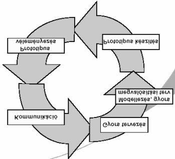 3. A szoftverfolyamat modelljei I. (modelltípusok, a modellezési koncepció, célok, a vízesés modell) 3.1.