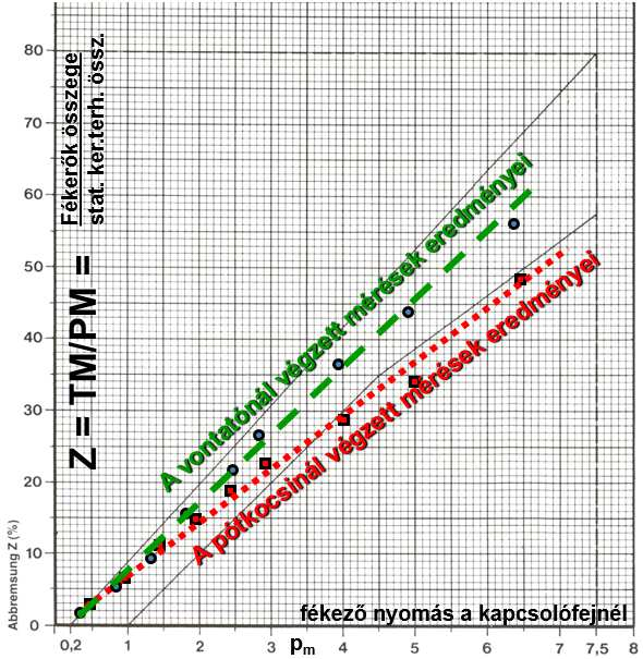 Kompatibilitás vizsgálat hagyományos mérési módszerrel Vonóháromszöges pótkocsis szerelvény