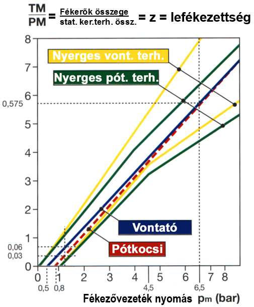 Néhány mérési eredmény: Nyerges vontató és a pótkocsi kompatibilitása ECE 13/10.