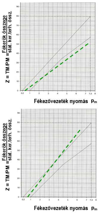 A vontató lefékezettségének elemzése: 1.