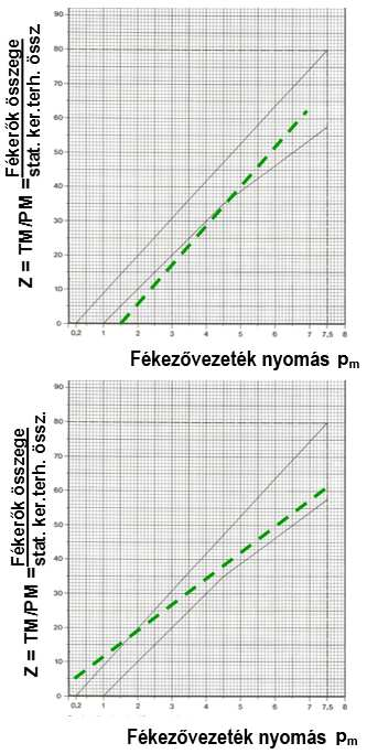 A vontató lefékezettségének elemzése: 3. Az egyenes alsó része a megadott sávon belül marad, ennek lehetséges okai: - Szorul a fékszerkezet mechanikája.