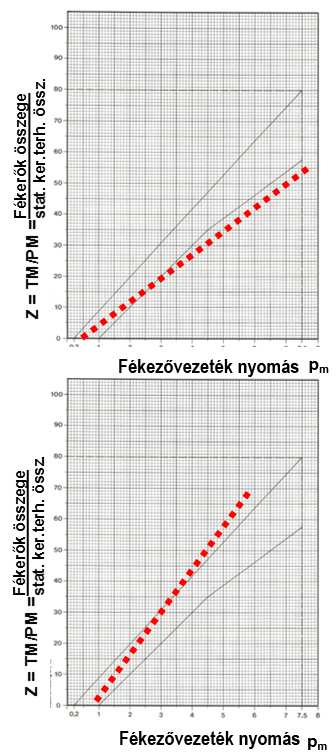 A pótkocsi lefékezettségének elemzése: 1.