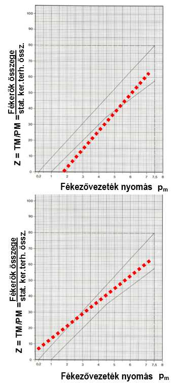 A pótkocsi lefékezettségének elemzése: 3.