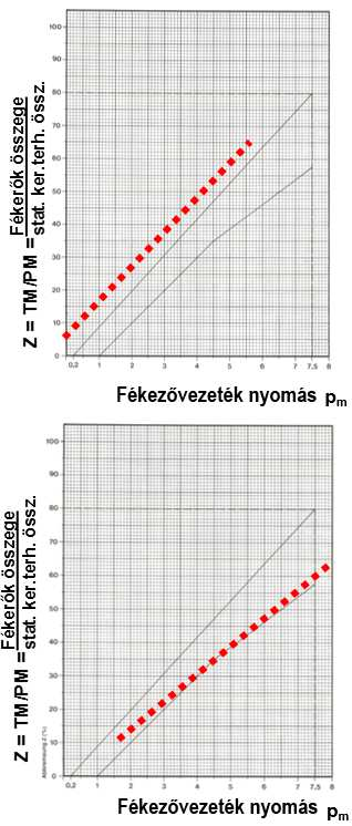 A pótkocsi lefékezettségének elemzése: 5.