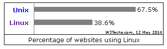 Operációs rendszerek Operációs rendszerek (asztali gépek), 2014 87% { Operációs rendszerek (web szerver), 2014