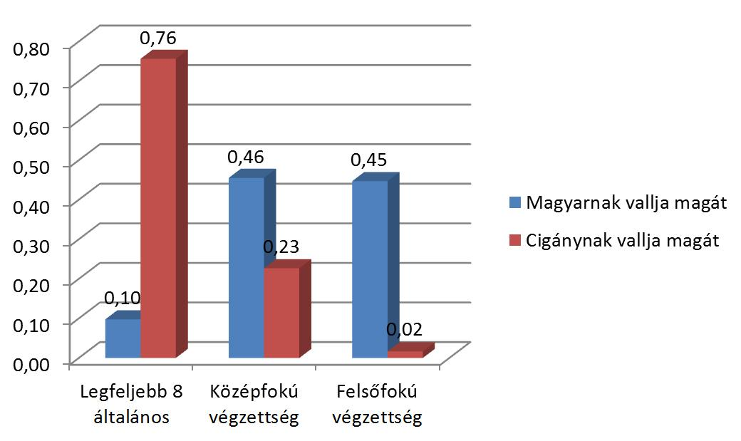 7.4. ábra: Az anya legmagasabb iskolai végzettsége és a nemzetiségi hovatartozás összefüggései (n=980) Az apa munkanélküli státusza szintén kockázati tényezőnek minősül a gyermek fejlődése