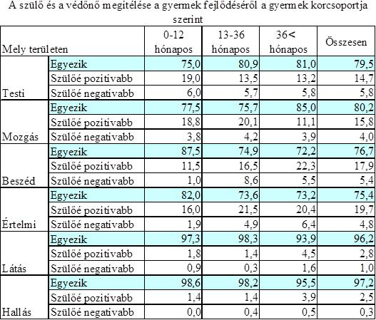 5.4. táblázat: A gyermek fejlettségével kapcsolatos szülői és védőnői vélemények összehasonlítása (%, N= 816) Látható, hogy egyezés a szülő és szakember véleménye között 75,4-97,2 % között változik.