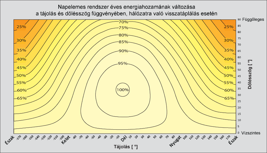 Magyarországon hálózatra csatlakozó napelemes rendszerek esetén az optimális, legmagasabb hozam déli tájolás és megközelítőleg 35 -os dőlésszög alkalmazása mellett érhető el.
