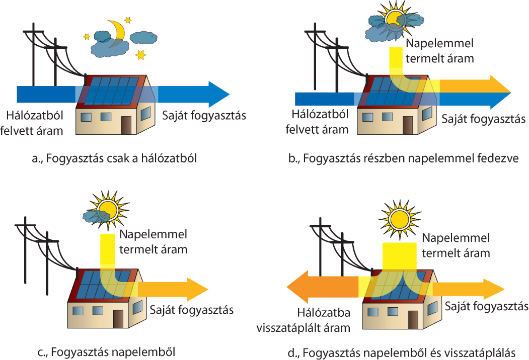 14. ábra Hálózatra kapcsolt napelemes rendszer jellemző üzemállapotai Az a. jelű üzemállapot azt mutatja, amikor a napelemek egyáltalán nem állítanak elő villamos energiát (pl.