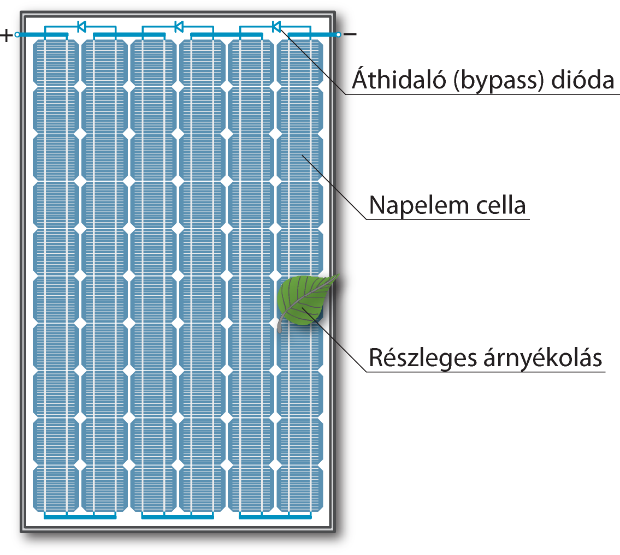 17. ábra Áthidaló (bypass) diódák alkalmazása 60 cellás napelemben Az áthidaló diódák védik a napelem cellákat a káros túlmelegedéstől, de a napelem árnyékolás miatti teljesítménycsökkenését nem