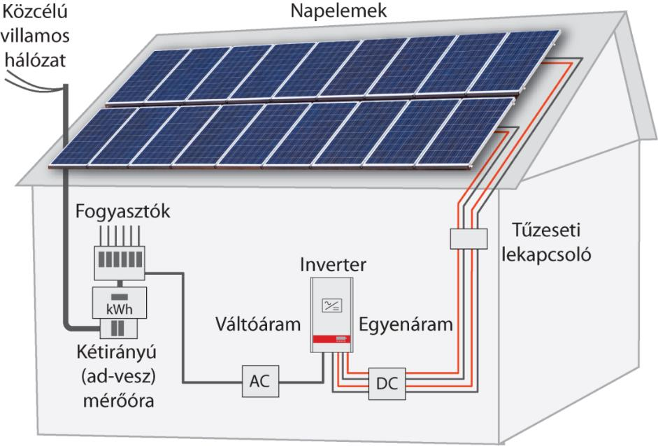 5. A hálózatra csatlakozó napelemes rendszerek általános kialakítása A hálózatra csatlakozó napelemes rendszerek lényegében két fontos részből állnak, a napelemekből és az inverterből.