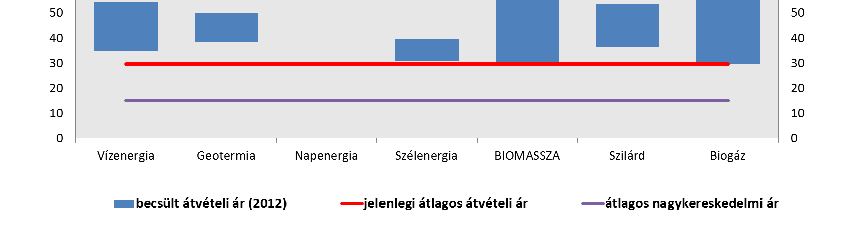 igény