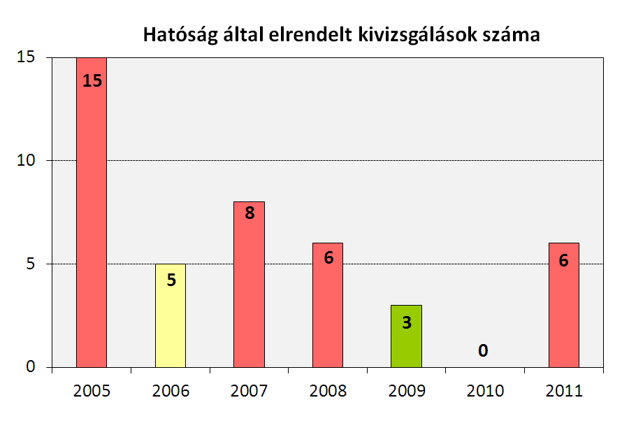 Jelentett események A.III.1.
