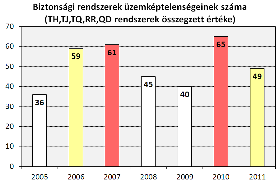B.I.1.5 KÜTSZ működések száma Az elmúlt évekhez hasonlóan a kiegészítő üzemzavari tápvíz szivattyúk (KÜTSZ) éles indítására 20