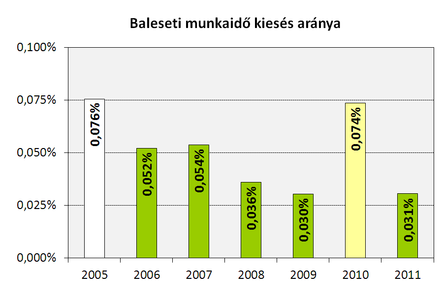 C.I.4 Ipari biztonsági program hatékonysága C.I.4.1 Baleseti munkaidő kiesés aránya A mutató a munkabalesetek miatti táppénzes órák és az összes ledolgozott munkaóra aránya. C.I.4.3 Nem valós tűzriasztások aránya Ez a mutató az erőműben lévő többezer tűzjelző készülék megbízhatóságáról nyújt információt.