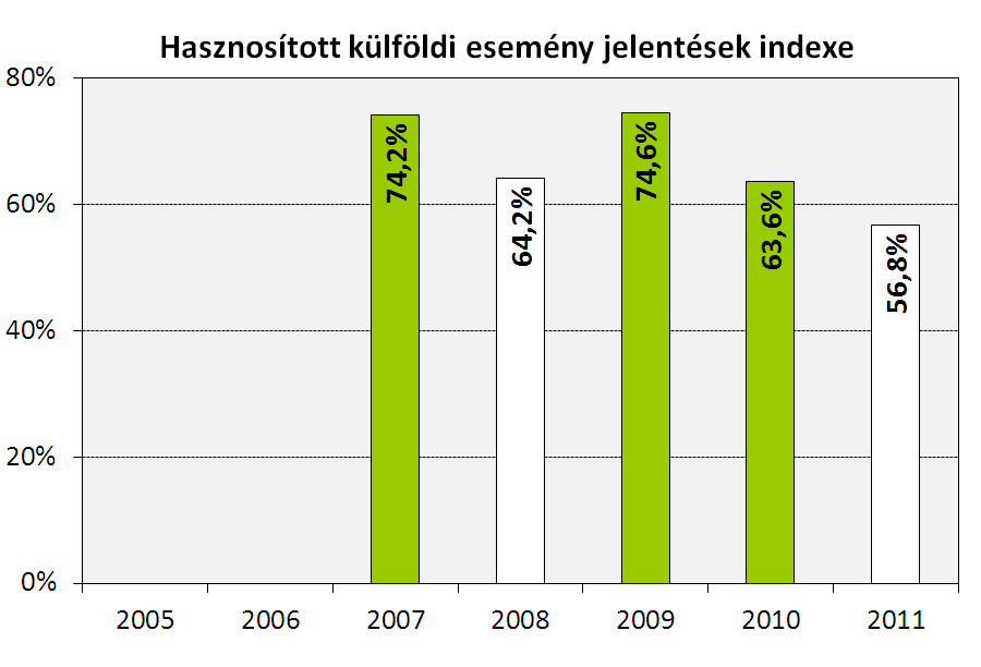 C.II.2.2 A hasznosított külföldi esemény jelentések indexe A WANO és a NAÜ hozzáférést biztosít a tagerőművekben bekövetkezett események adatbázisához.