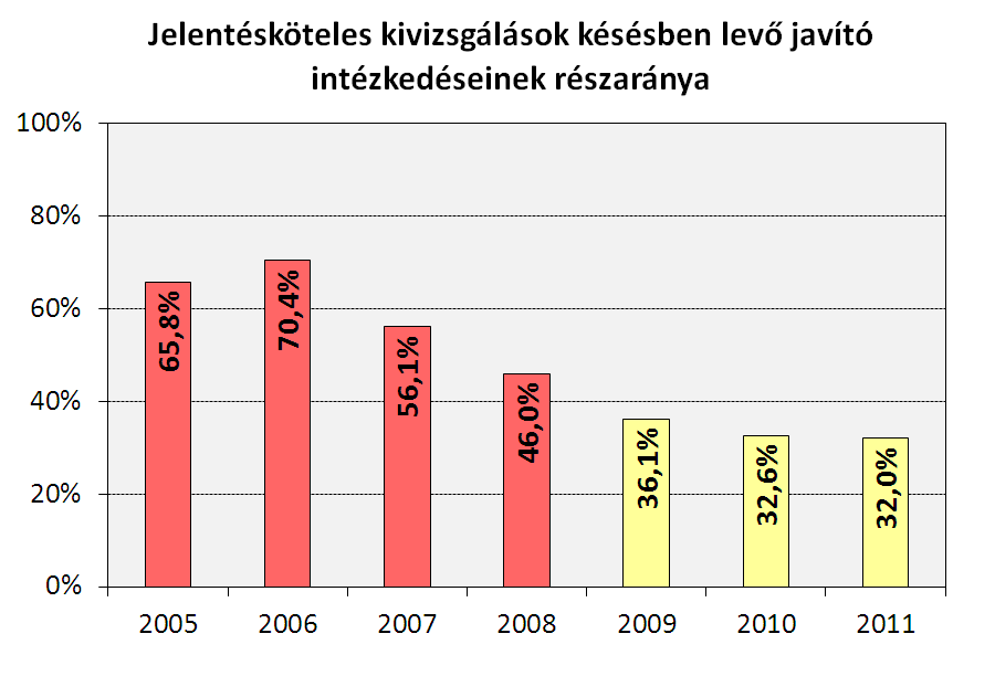 Ennek a folyamatnak a hatékonyságát hivatott mérni a hasznosított esemény jelentések indexe mutató. C.II.2.