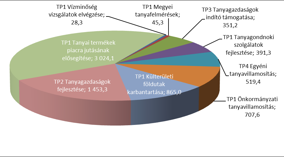 támogatására 1440 nyertes pályázat támogatása valósult meg 473 közösségi típusú 967 egyéni típusú Pályázzon, legyen Ön is a nyertesek között!