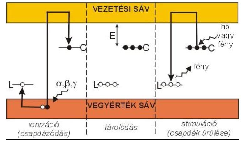 Két típusa van: a termo-és az optikailag stimulált lumineszcens módszer.