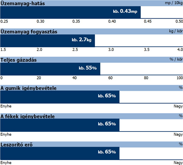 pályaszakaszokban a motorok viszonylag nagyobb igénybevételt kapnak.