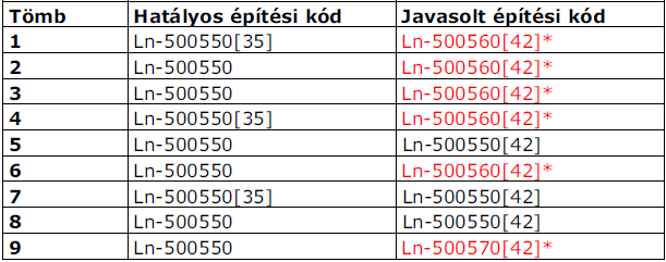 A fejlesztések megvalósíthatóságának megteremtésére az érintett tömbökben lévő területek esetén módosításra van szükség. A metódus megegyezik a Tarján városrésznél alkalmazott módszertannal.