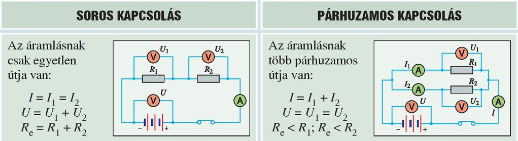 Soros és párhuzamos kapcsolás Fogyasztók, ellenállások soros kapcsolása Ha az ellenállásokat sorba kapcsoljuk, a rajtuk átfolyó áram erőssége azonos lesz, a rájuk kapcsolt feszültség megoszlik.