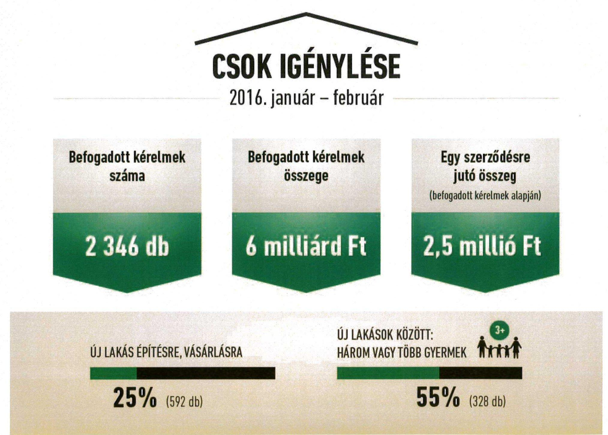 CSOK-igénylések