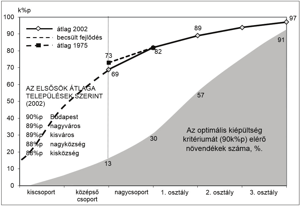 reprezentatív felmérés eredményeivel szemlélteti a kritikus relációszókincs hat csoportjának elsajátítási folyamatát (diagnosztikus térképét) a 4-8 éves életkorban. A 63.