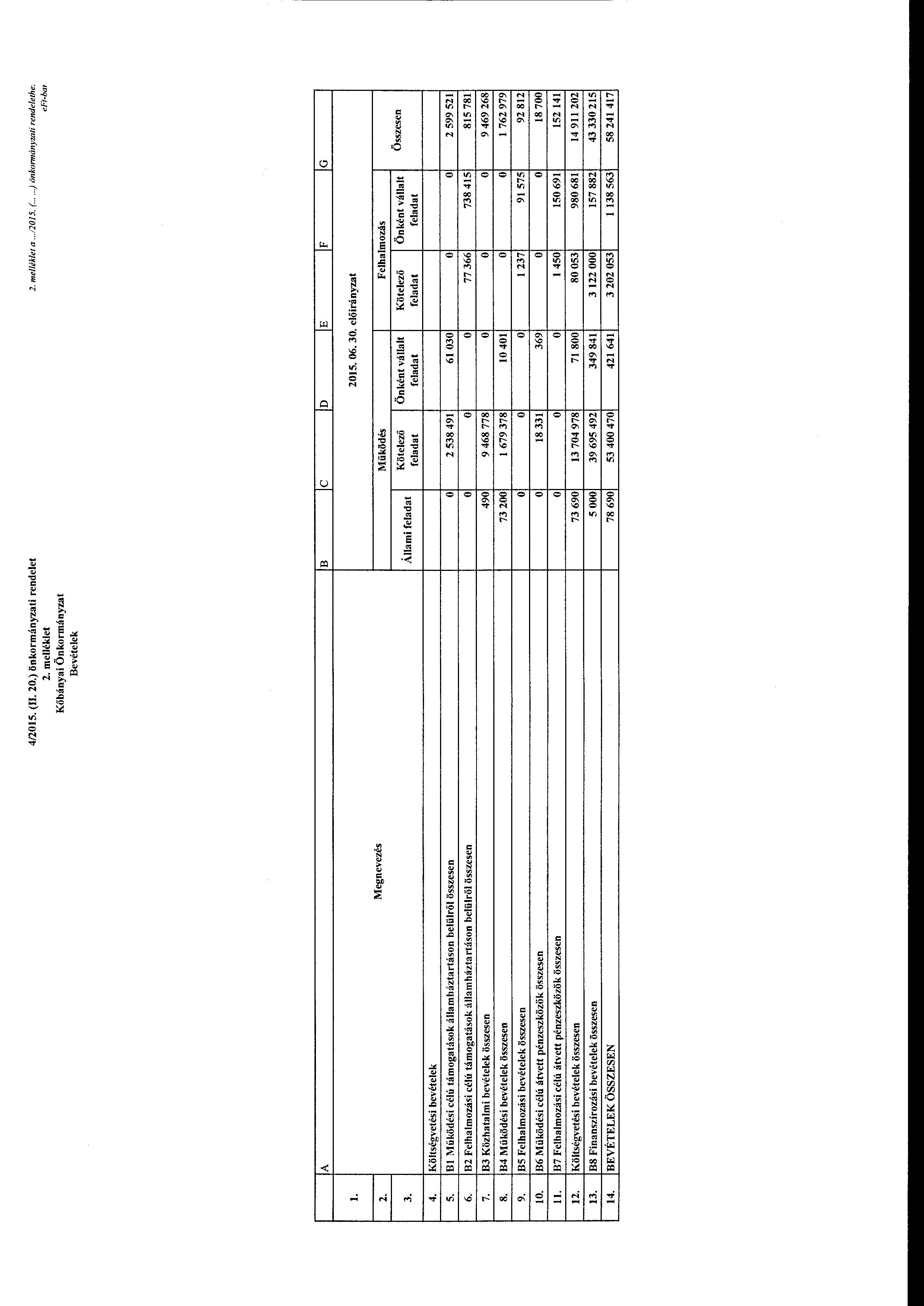 4/2015. (II. 20.) önkrmányzati rendelet 2. melléklet Kőbányai Önkrmányzat Bevételek 2. melléklet a...1201 5. (... -) önknnányzati rendelethe; e Ft-hat B c D E F G 2. 3. 4.