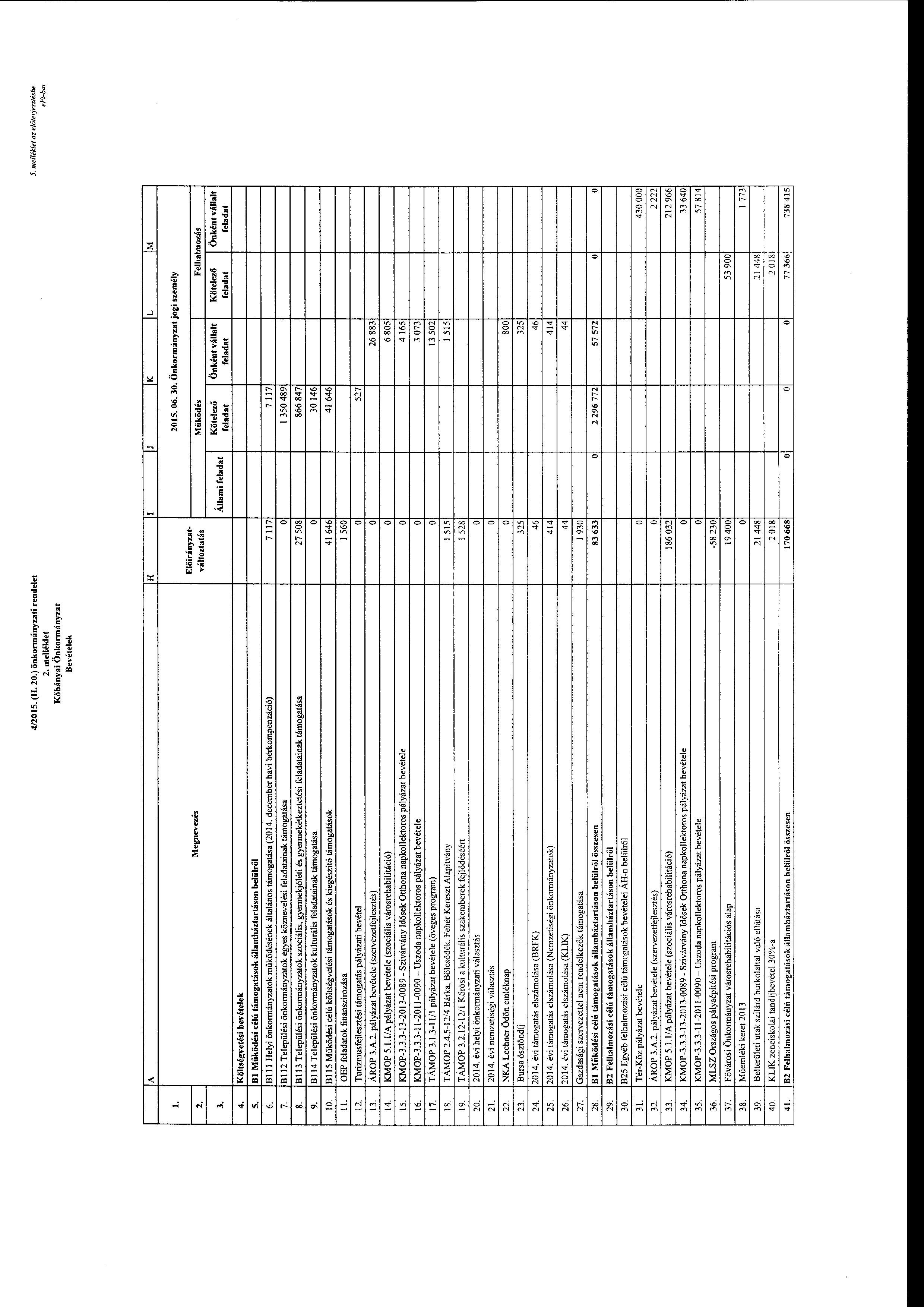 4/2015. (II. 20.) önkrmányzati rendelet 2. melléklet Kőbányai Önkrmányzat Bevételek 5. me/léklet az előte1jesztéshe. e Ft-bm H I J K L M - Megnevezés _.!:..._ 3. 4. Költségvetési bevételek 5.