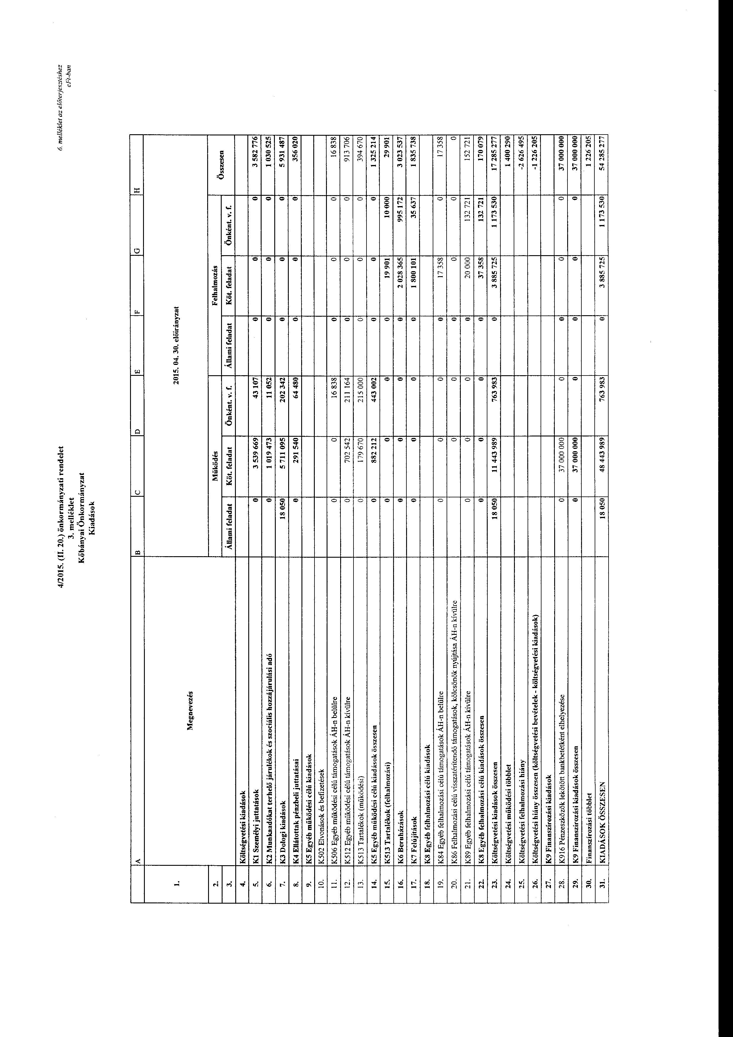 4/2015. (II. 20.) önkrmányzati rendelet 3. rnelléklet Kőbányai Önkrmányzat Kiadásk 6. mellék/et az el<1rerjesztéshez ef7t-ban B c D E F G H Megnevezés 2015. 04. 30. 2. 3. Állami Működés Köt.